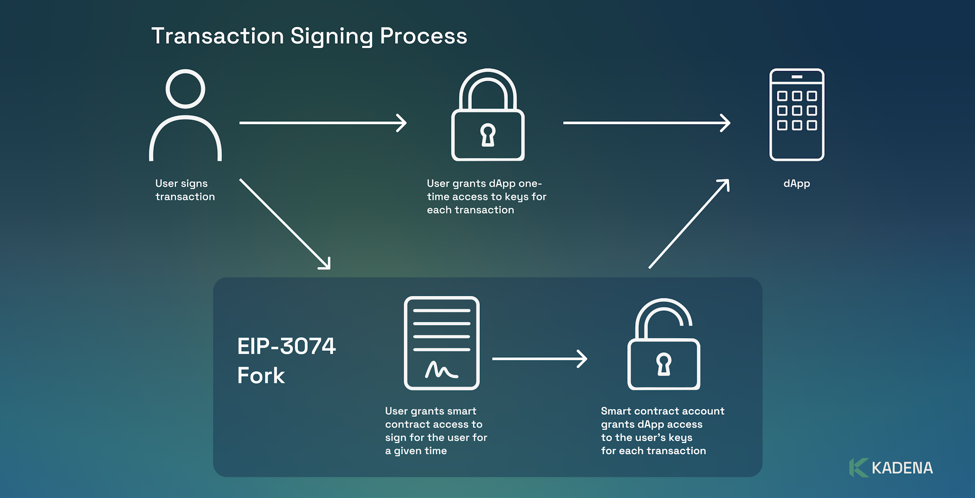Transaction Signing process analogy 